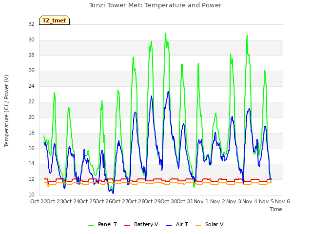 plot of Tonzi Tower Met: Temperature and Power