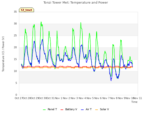 plot of Tonzi Tower Met: Temperature and Power