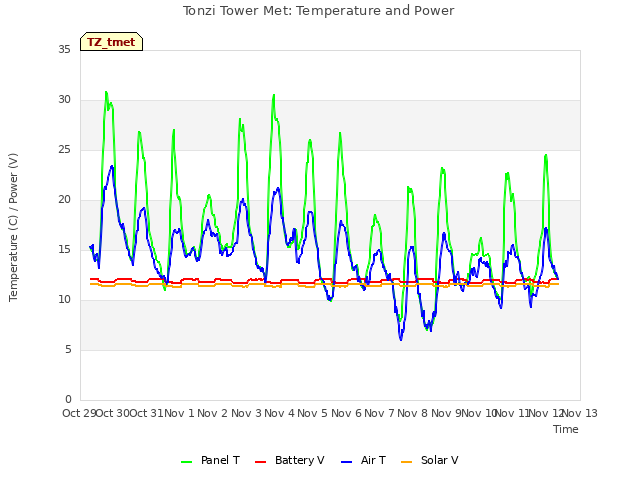 plot of Tonzi Tower Met: Temperature and Power