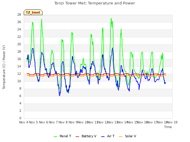 plot of Tonzi Tower Met: Temperature and Power