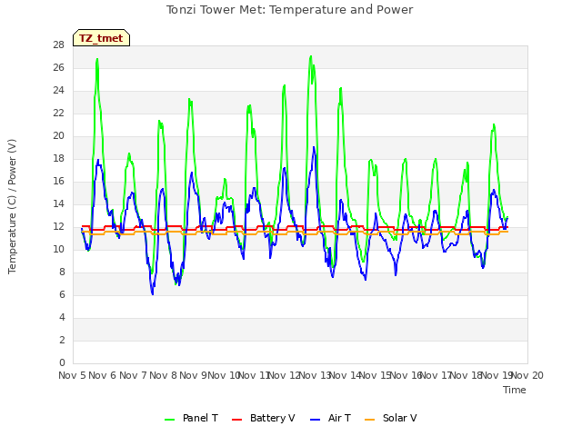 plot of Tonzi Tower Met: Temperature and Power