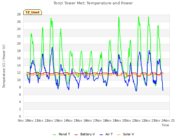 plot of Tonzi Tower Met: Temperature and Power