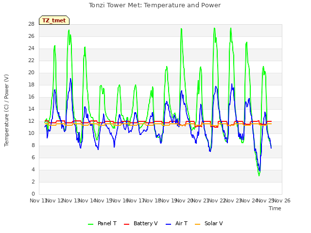 plot of Tonzi Tower Met: Temperature and Power