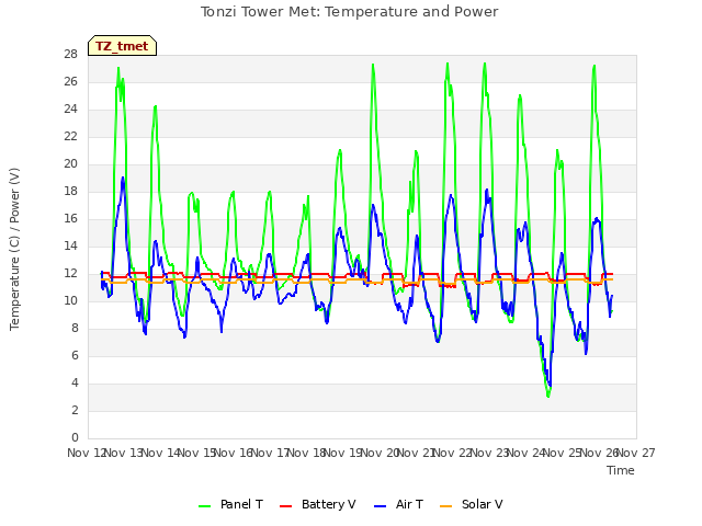 plot of Tonzi Tower Met: Temperature and Power