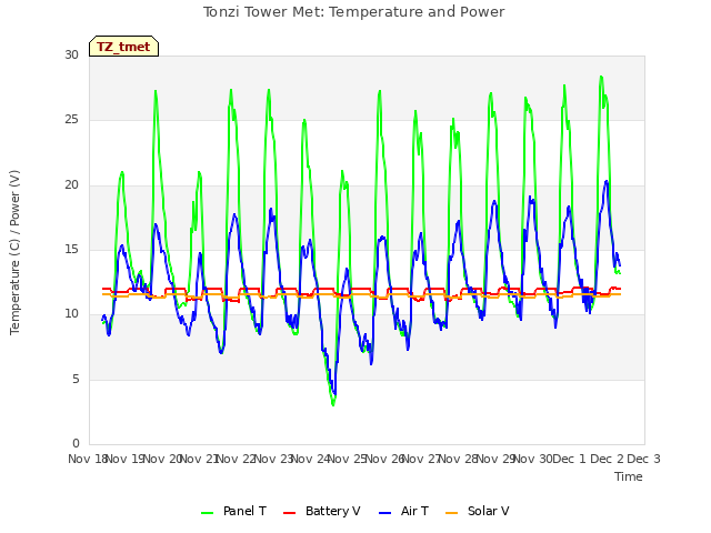 plot of Tonzi Tower Met: Temperature and Power