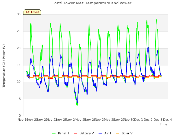 plot of Tonzi Tower Met: Temperature and Power