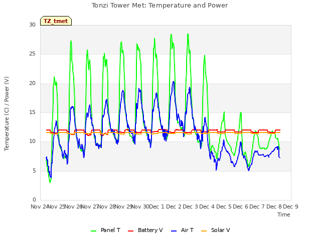 plot of Tonzi Tower Met: Temperature and Power