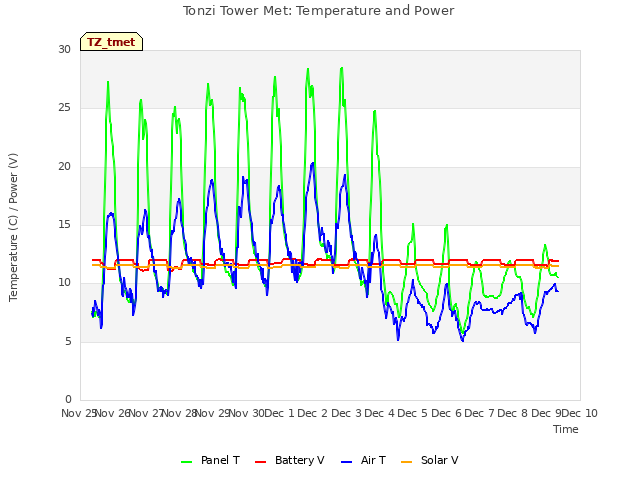 plot of Tonzi Tower Met: Temperature and Power