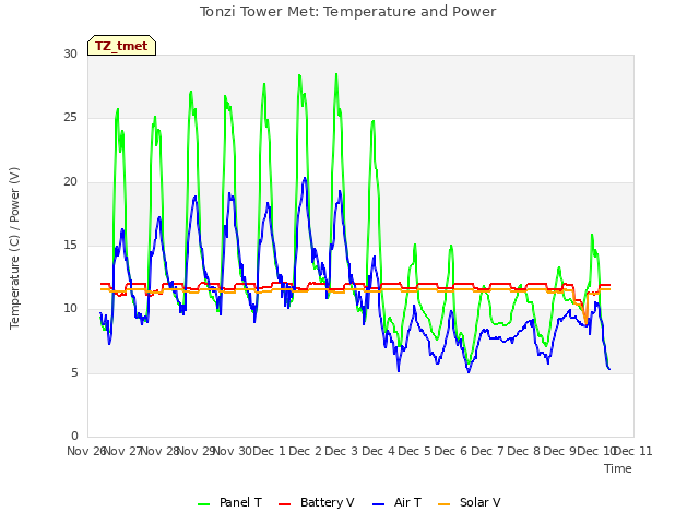 plot of Tonzi Tower Met: Temperature and Power