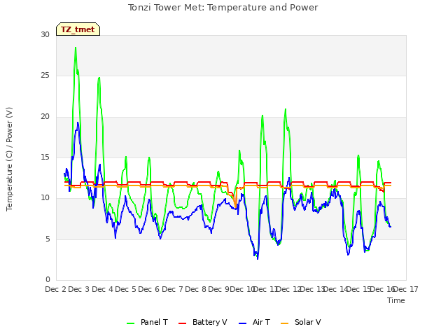 plot of Tonzi Tower Met: Temperature and Power