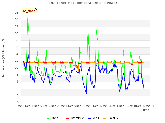 plot of Tonzi Tower Met: Temperature and Power