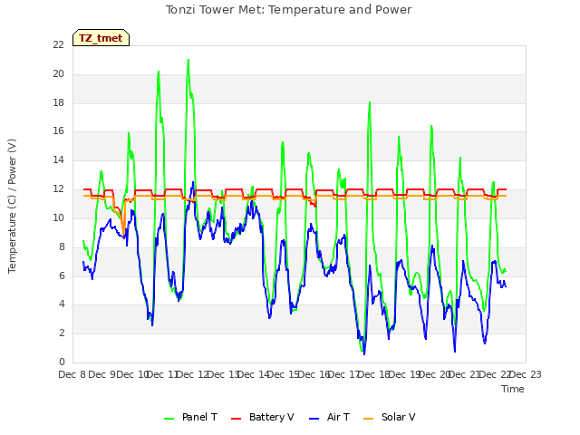 plot of Tonzi Tower Met: Temperature and Power