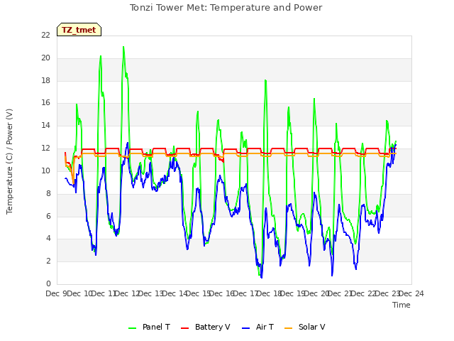 plot of Tonzi Tower Met: Temperature and Power