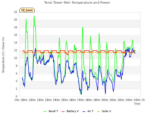 plot of Tonzi Tower Met: Temperature and Power