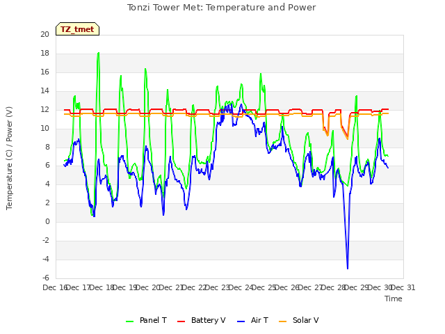 plot of Tonzi Tower Met: Temperature and Power