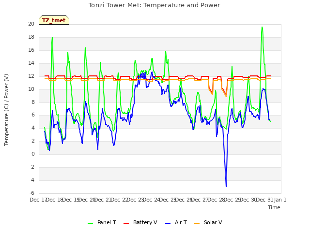 plot of Tonzi Tower Met: Temperature and Power