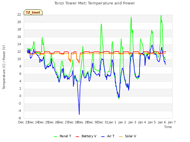 plot of Tonzi Tower Met: Temperature and Power