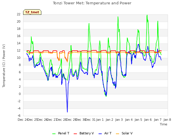 plot of Tonzi Tower Met: Temperature and Power