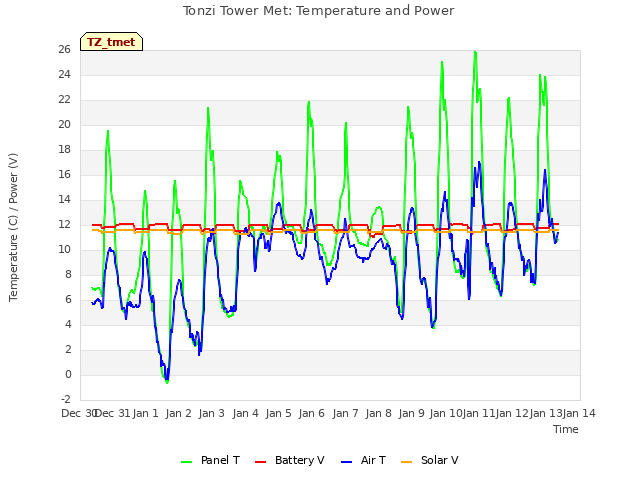 plot of Tonzi Tower Met: Temperature and Power