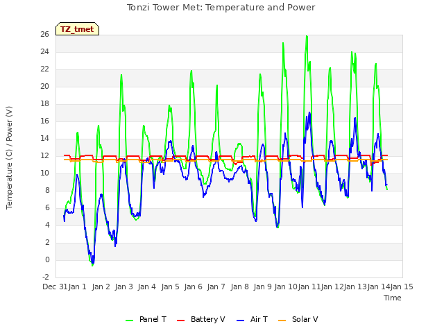 plot of Tonzi Tower Met: Temperature and Power