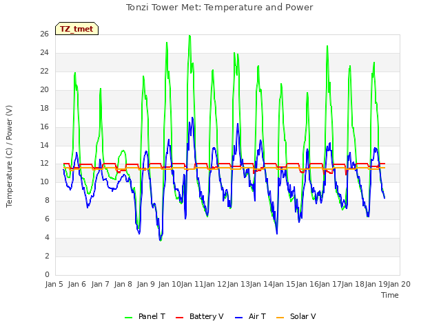 plot of Tonzi Tower Met: Temperature and Power