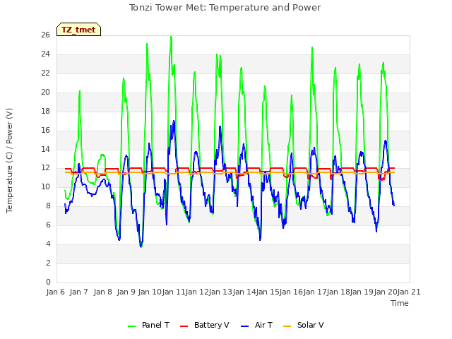 plot of Tonzi Tower Met: Temperature and Power