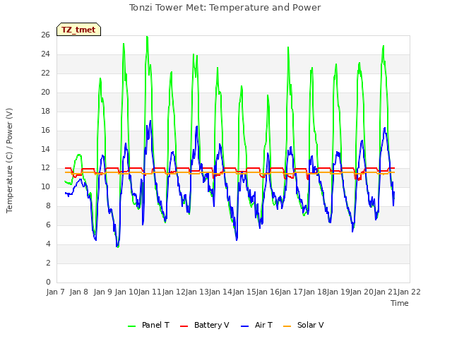 plot of Tonzi Tower Met: Temperature and Power