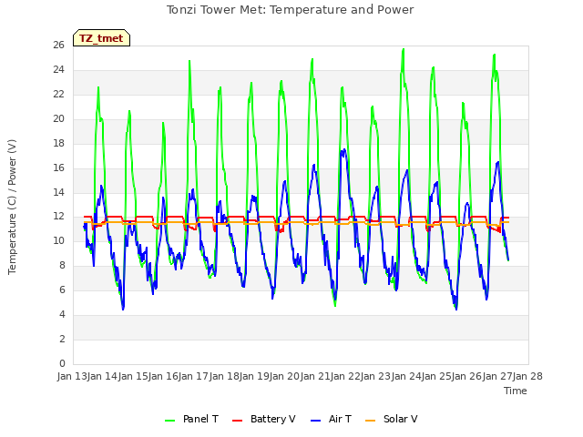 plot of Tonzi Tower Met: Temperature and Power