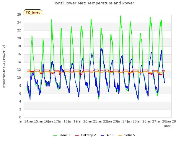 plot of Tonzi Tower Met: Temperature and Power