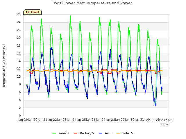 plot of Tonzi Tower Met: Temperature and Power