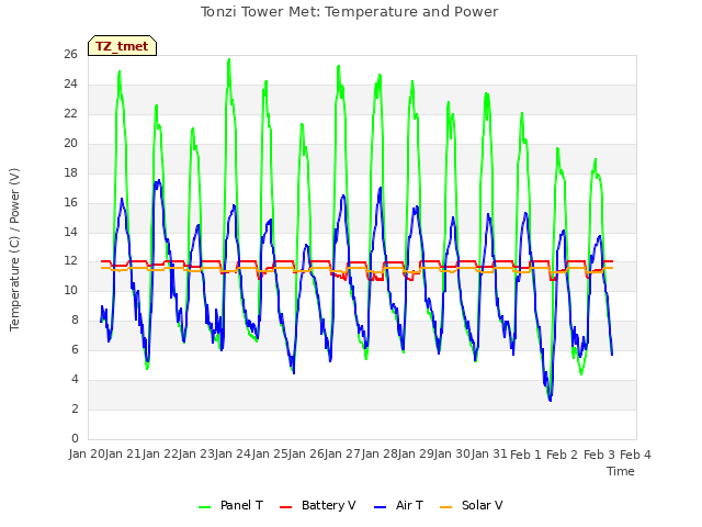 plot of Tonzi Tower Met: Temperature and Power