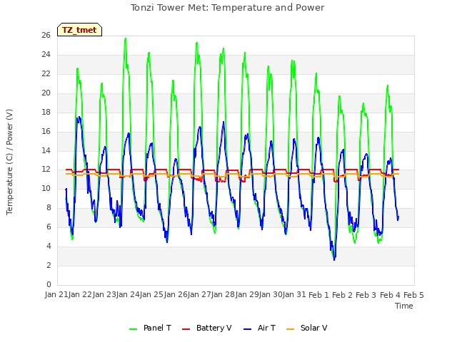 plot of Tonzi Tower Met: Temperature and Power