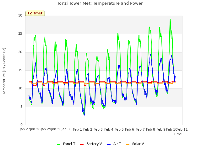 plot of Tonzi Tower Met: Temperature and Power