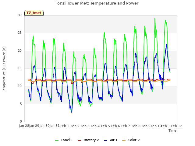 plot of Tonzi Tower Met: Temperature and Power