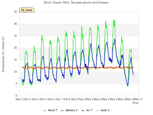 plot of Tonzi Tower Met: Temperature and Power