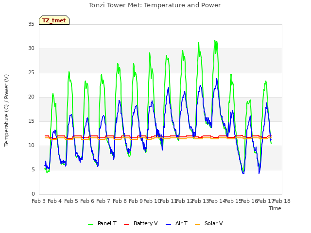 plot of Tonzi Tower Met: Temperature and Power