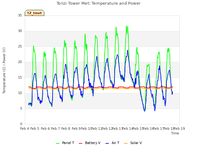 plot of Tonzi Tower Met: Temperature and Power