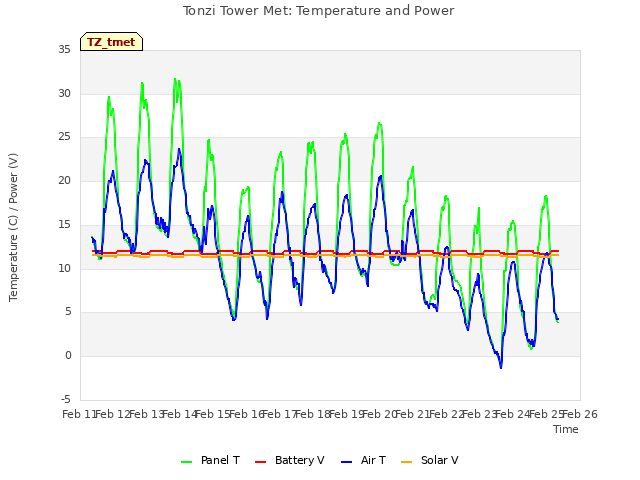 plot of Tonzi Tower Met: Temperature and Power