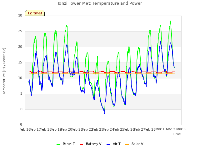 plot of Tonzi Tower Met: Temperature and Power