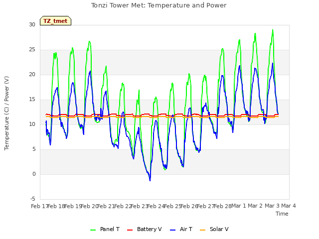 plot of Tonzi Tower Met: Temperature and Power