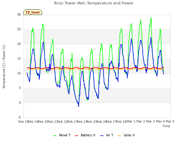 plot of Tonzi Tower Met: Temperature and Power