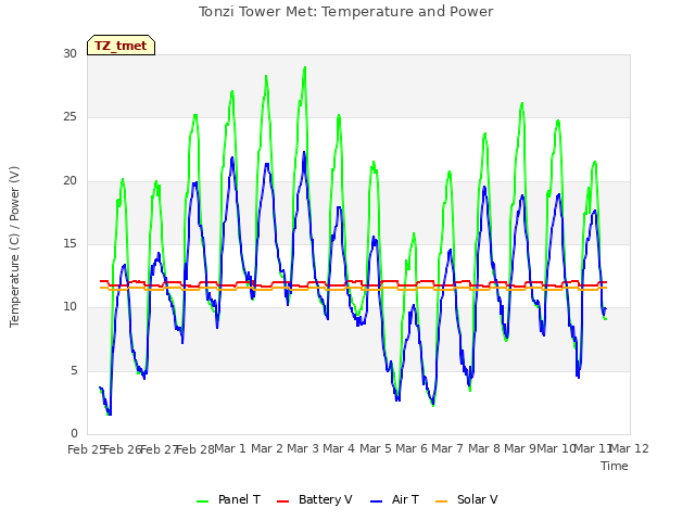 plot of Tonzi Tower Met: Temperature and Power