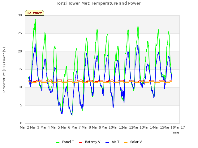 plot of Tonzi Tower Met: Temperature and Power