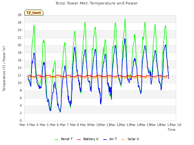 plot of Tonzi Tower Met: Temperature and Power