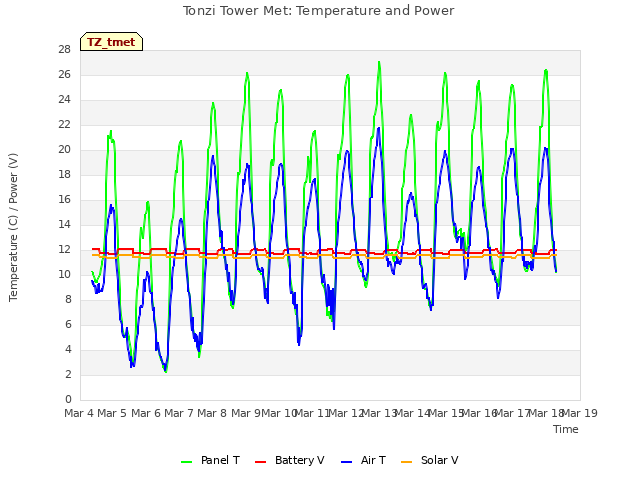 plot of Tonzi Tower Met: Temperature and Power