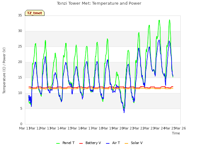 plot of Tonzi Tower Met: Temperature and Power