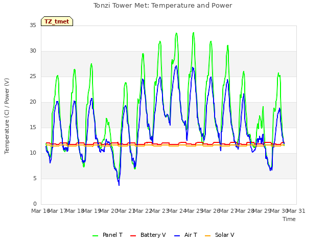 plot of Tonzi Tower Met: Temperature and Power