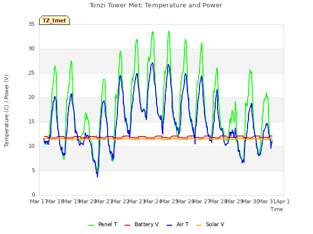 plot of Tonzi Tower Met: Temperature and Power