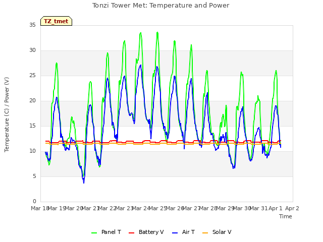 plot of Tonzi Tower Met: Temperature and Power