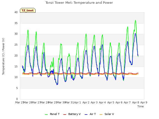 plot of Tonzi Tower Met: Temperature and Power